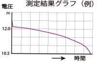 負荷抵抗器　測定結果グラフ例